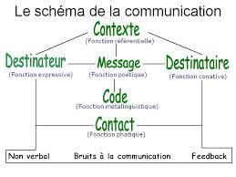 La communication linguistique