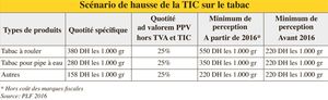 Projet de loi de Finances Tabac: Des hausses de 6 DH le paquet La TIC en hausse dans le projet de loi de Finances Sont concernés le produit à rouler et le narguilé La fiscalité fait toujours le distinguo entre le brun et le blond
