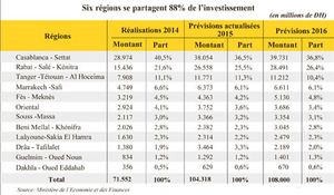 Projet de loi de Finances: La régionalisation à l’essai Des attributions et des moyens financiers renforcés 4 milliards de DH et deux fonds dédiés pour commencer -