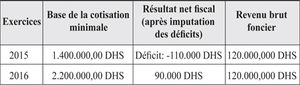 Circulaire des impôts 2016: La cotisation minimale