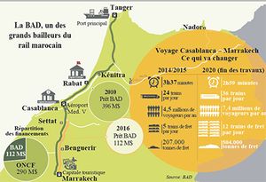 ONCF: GROS MARCHÉ SUR LE MATÉRIEL ROULANT!