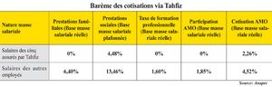 EMPLOI/TAHFIZ: COMMENT ÇA MARCHE