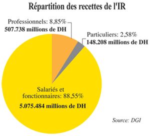 IR PROFESSIONNEL UNE MESURE QUI BOUSCULERA LES HABITUDES