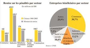CNSS: LES PREMIERS CHIFFRES DE L’AMNISTIE SOCIALE