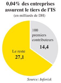 Impôts: Les 100 premiers contributeurs au Trésor