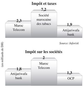 IMPÔTS: LES 100 PREMIERS CONTRIBUTEURS AU TRÉSOR