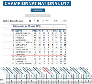 Résultats et classement au 21 mars 2016