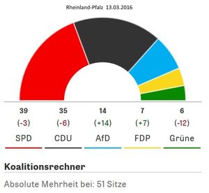 Répartition des sièges au Landtag de Rhénanie-Palatinat