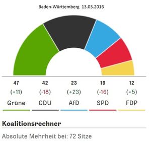 Répartition des sièges au Landtag de Bade-Wurttemberg