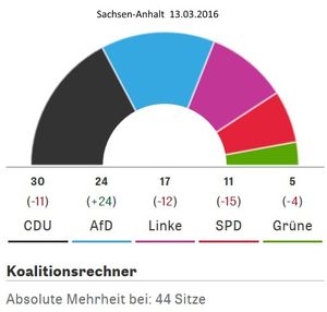 Répartition des sièges au Landtag de Saxe-Anhalt