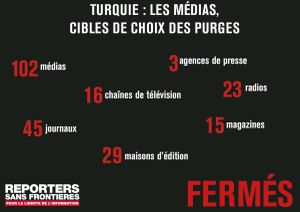 RSF dénonce les rafles de journalistes en Turquie.