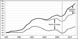 La dette de la France résulte des cadeaux fiscaux fait aux riches, révèle une étude.