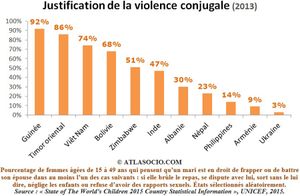 Violences envers les femmes dans le monde: l’état de la situation.