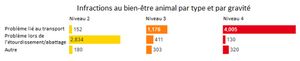France. Pezenas : des milliers d'infractions graves dans les abattoirs. Vidéo 5 minutes 30. ÂMES SENSIBLE S'ABSTENIR