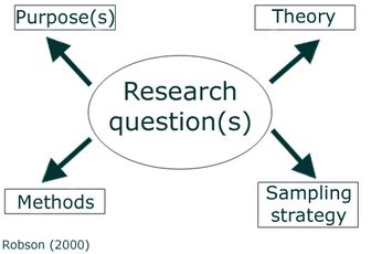 How to formulate a good research question...
