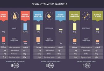 Compare o rótulo! Glúten free é bom pra quem?