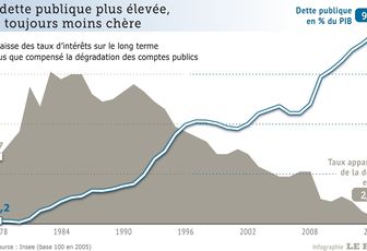 Dette publique: nouveau record