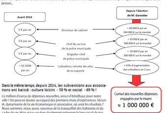 Comparatif: orientation politique et dépenses