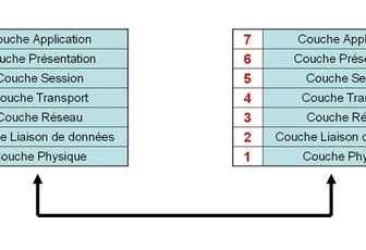 Le modèle OSI