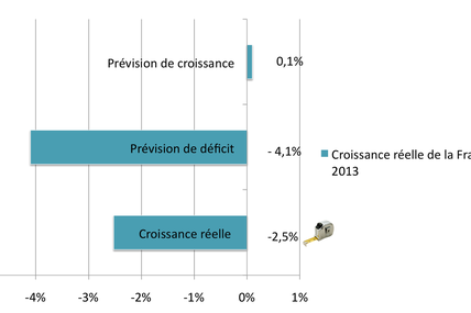 La croissance 2013 sera en réalité de MOINS...