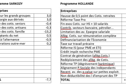 Quelque 40 milliards de baisse des prélèvements obligatoires pour les entreprises
