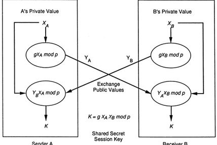 Échange de clé de Diffie-Hellman