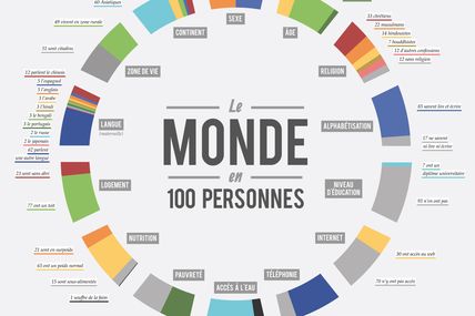 Le monde en 100 personnes