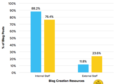 Le BLOG a évolué : depuis une activité d'un consommateur engagé à un levier de marketing sophistiqué