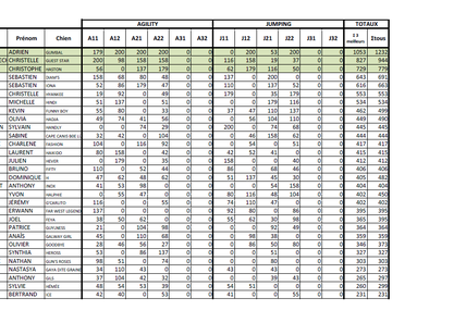 Classement avant le dernier week de sélection EDF
