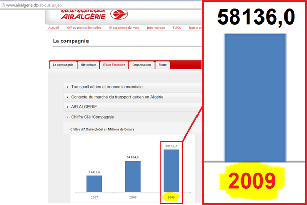 Pourquoi Air Algérie cache-t-elle ses bilans financiers ???