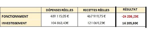 Des finances saines….et un budget 2013 équilibré nous a-t-on dit…