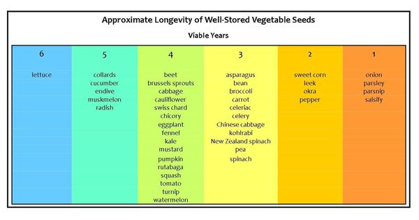 Seed Viability