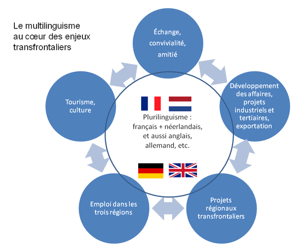 Pourquoi apprendre le néerlandais est-il aussi important ? Et si on s'inspirait de l'exemple alsacien ...