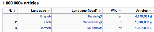 Nederlandse Wikipedia nu een na grootste Wikipedia