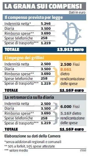 Stipendi a 5 stelle