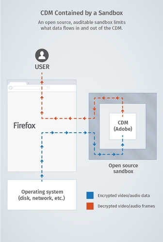 Mozilla renonce à la bataille contre les DRM dans Firefox