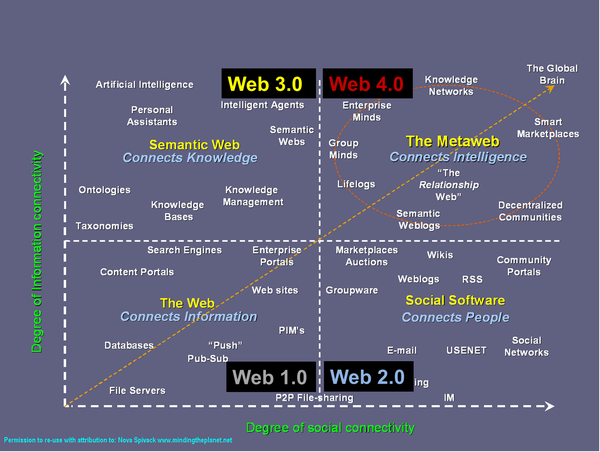 Le Web d'aujourd'hui : Le Web 2.0