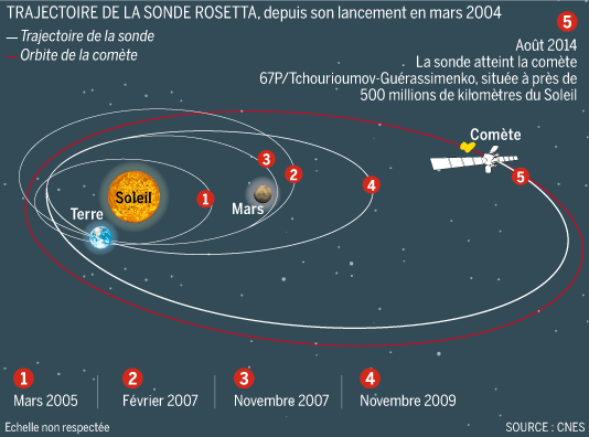 La sonde Rosetta a rendez-vous avec la comète «Tchouri »