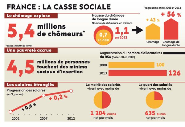 Une France étranglée par les inégalités