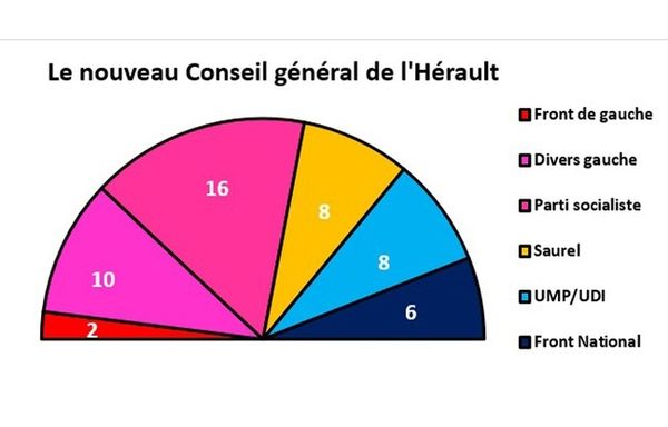 Hérault : la gauche reste largement majoritaire mais...