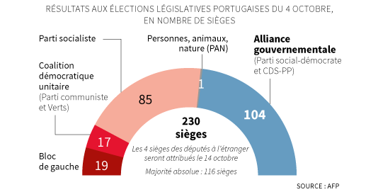 Portugal : forte poussée de la gauche antilibérale
