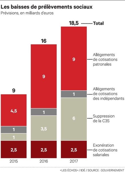 Les allègements de charges patronales sont en passe d'atteindre les 20 milliards d'euros.Sources Les Echos et le Haut conseil du financement de la protection sociale http://www.securite-sociale.fr/HCFi-PS Graphique Les Echos/HCFPS