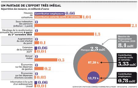 La retraite à 63 ans avec des pensions inférieures