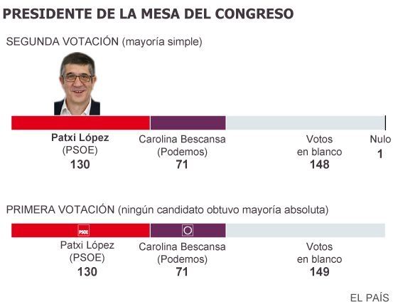 Le socialiste Patxi López, élu président du Parlement espagnol