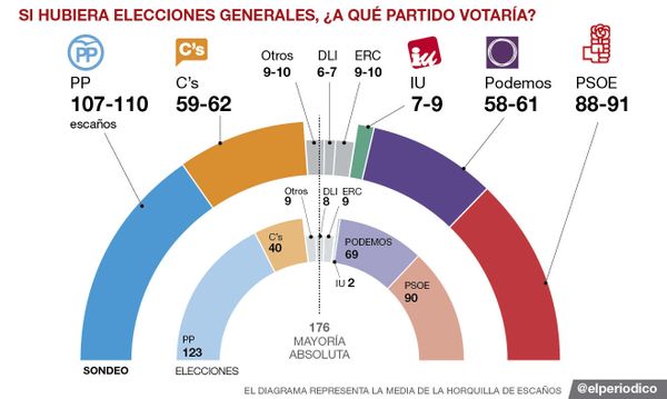 Espagne : le centre-droit sortirait renforcé de nouvelles élections
