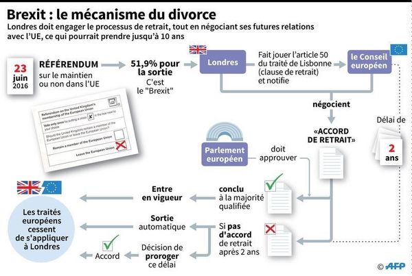 Les britanniques ont voté le Brexit