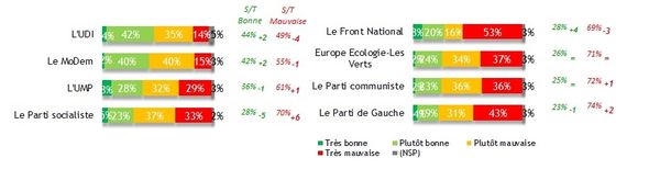 UDI et MoDem ont la cote !