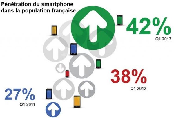3/4 des français ne peuvent plus se passer de leur smartphone