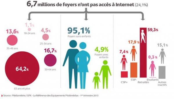 Un quart des foyers français n'a pas Internet
