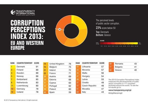 Classement des pays les plus corrompus